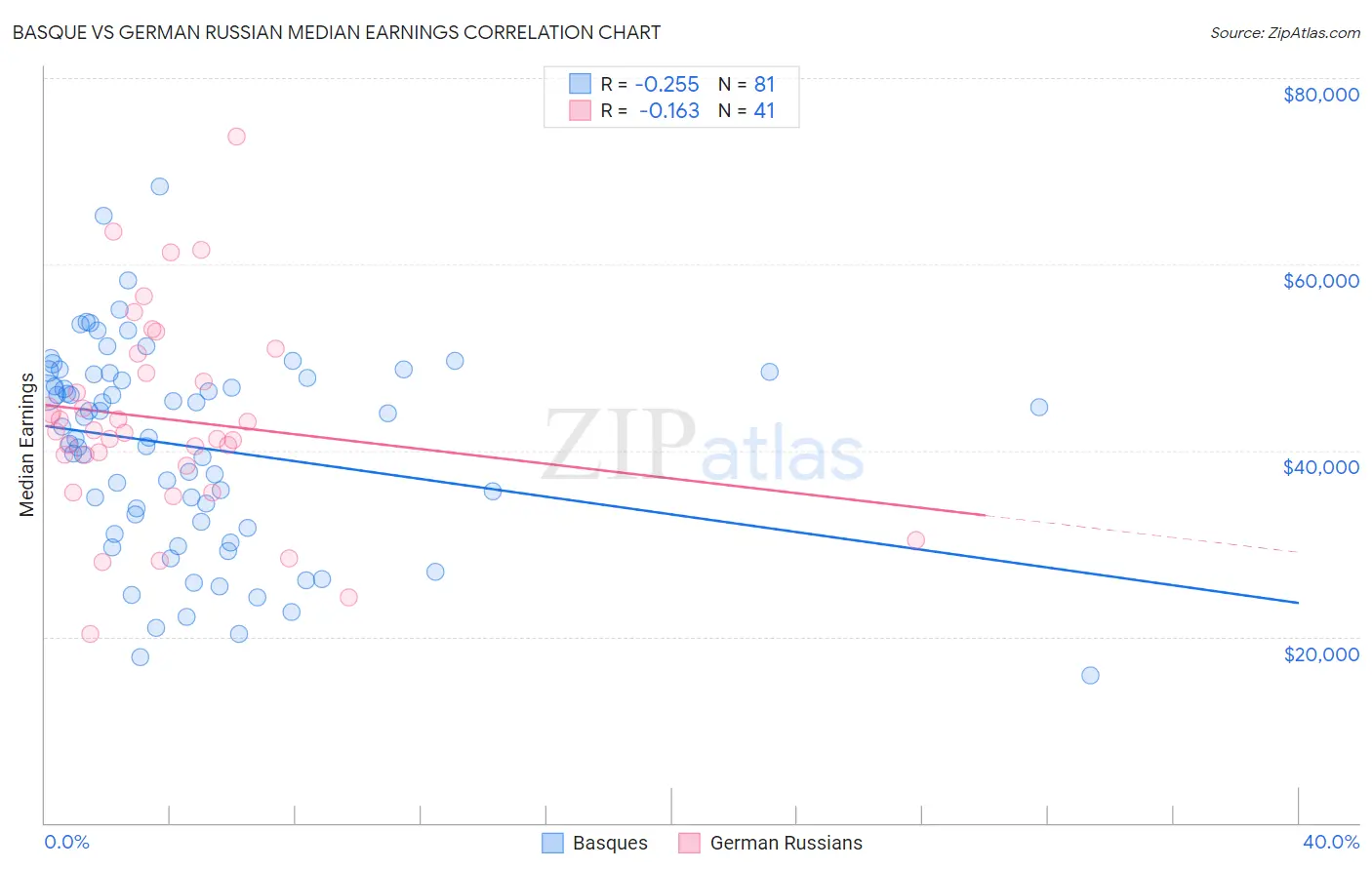Basque vs German Russian Median Earnings