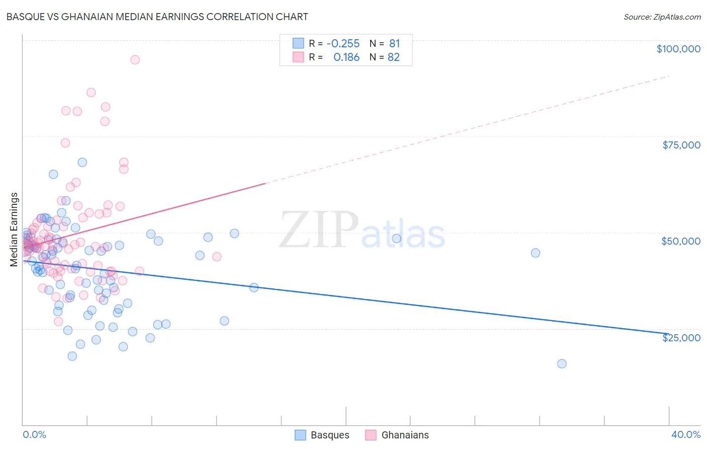 Basque vs Ghanaian Median Earnings