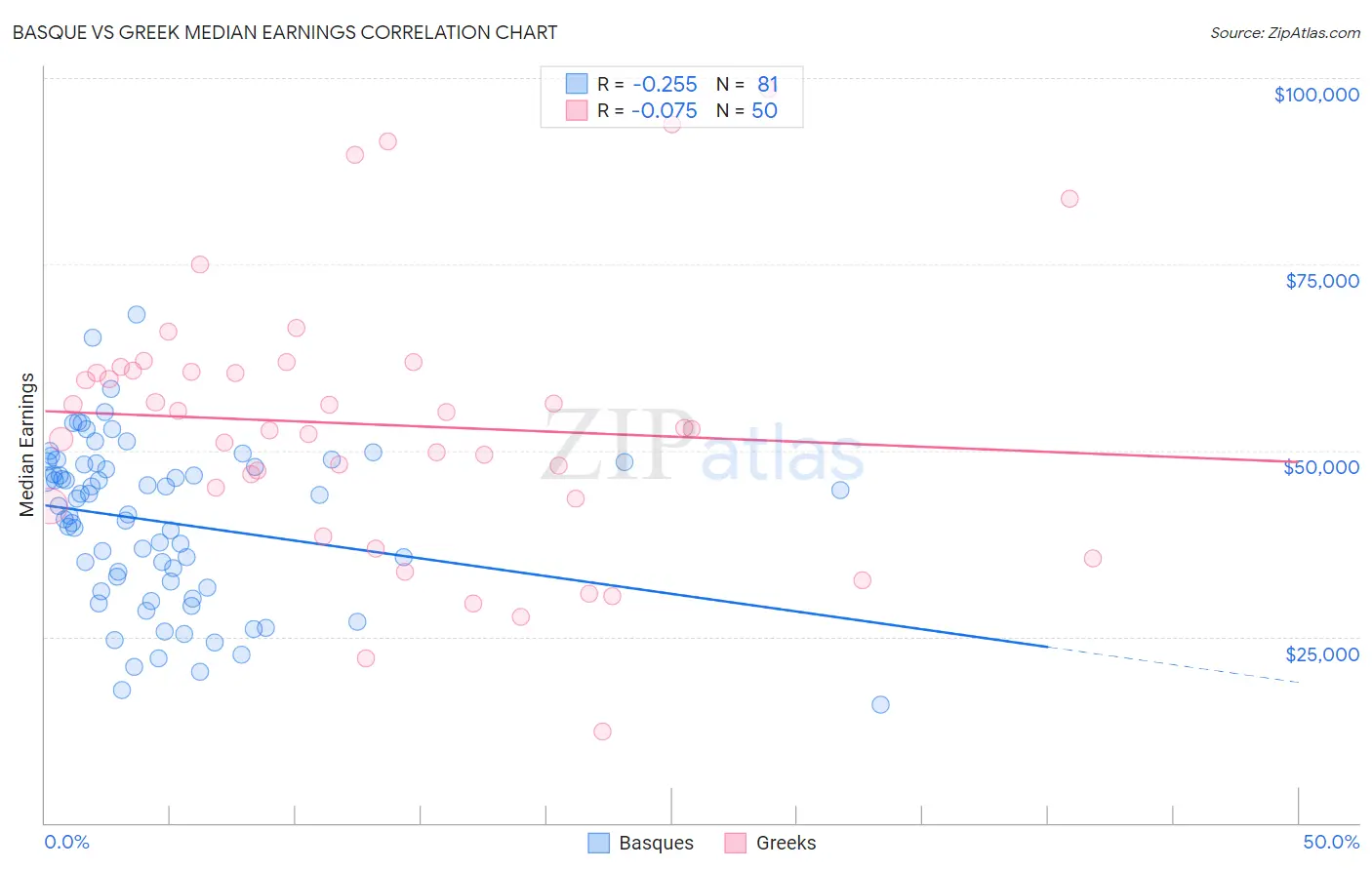 Basque vs Greek Median Earnings