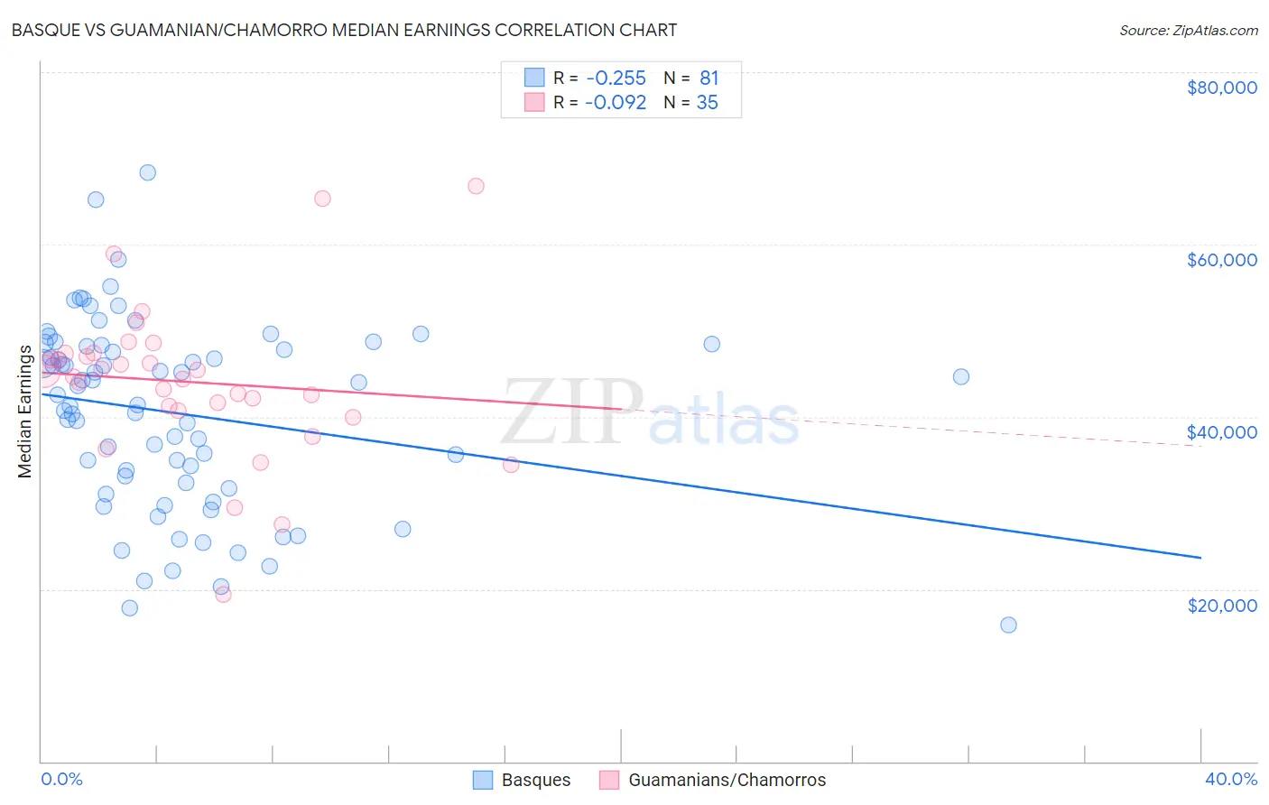 Basque vs Guamanian/Chamorro Median Earnings