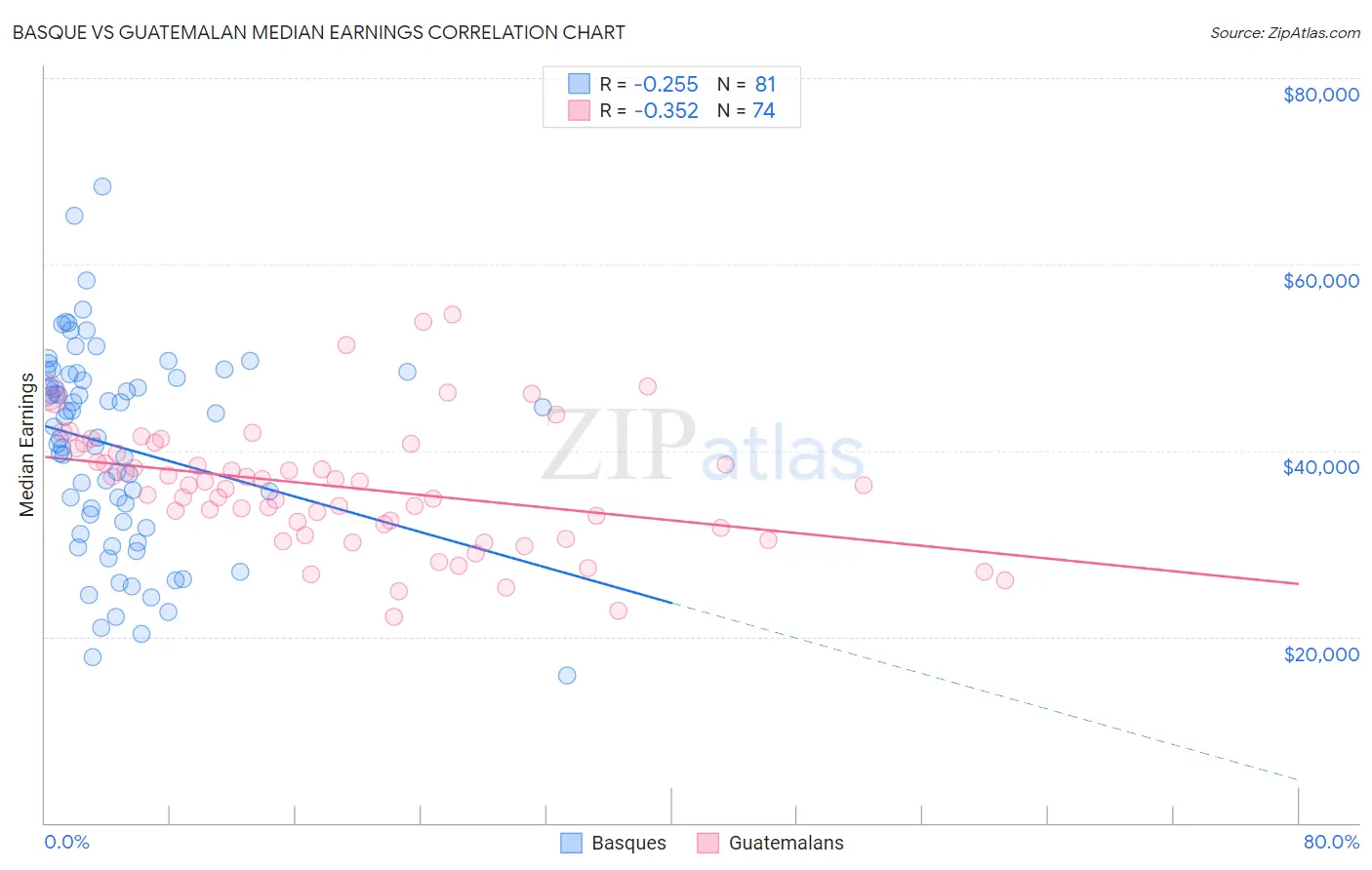 Basque vs Guatemalan Median Earnings