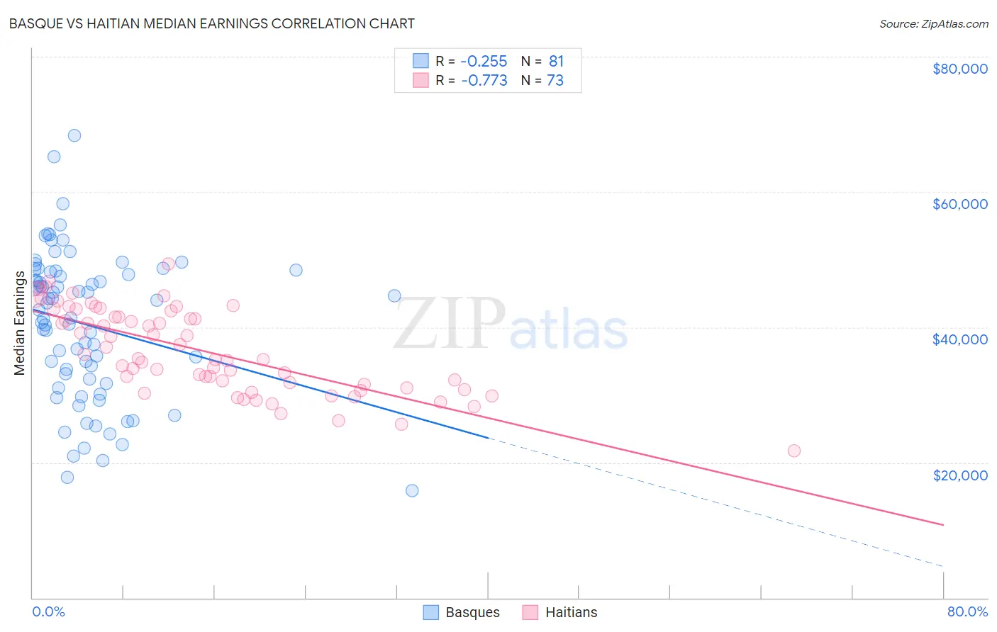 Basque vs Haitian Median Earnings