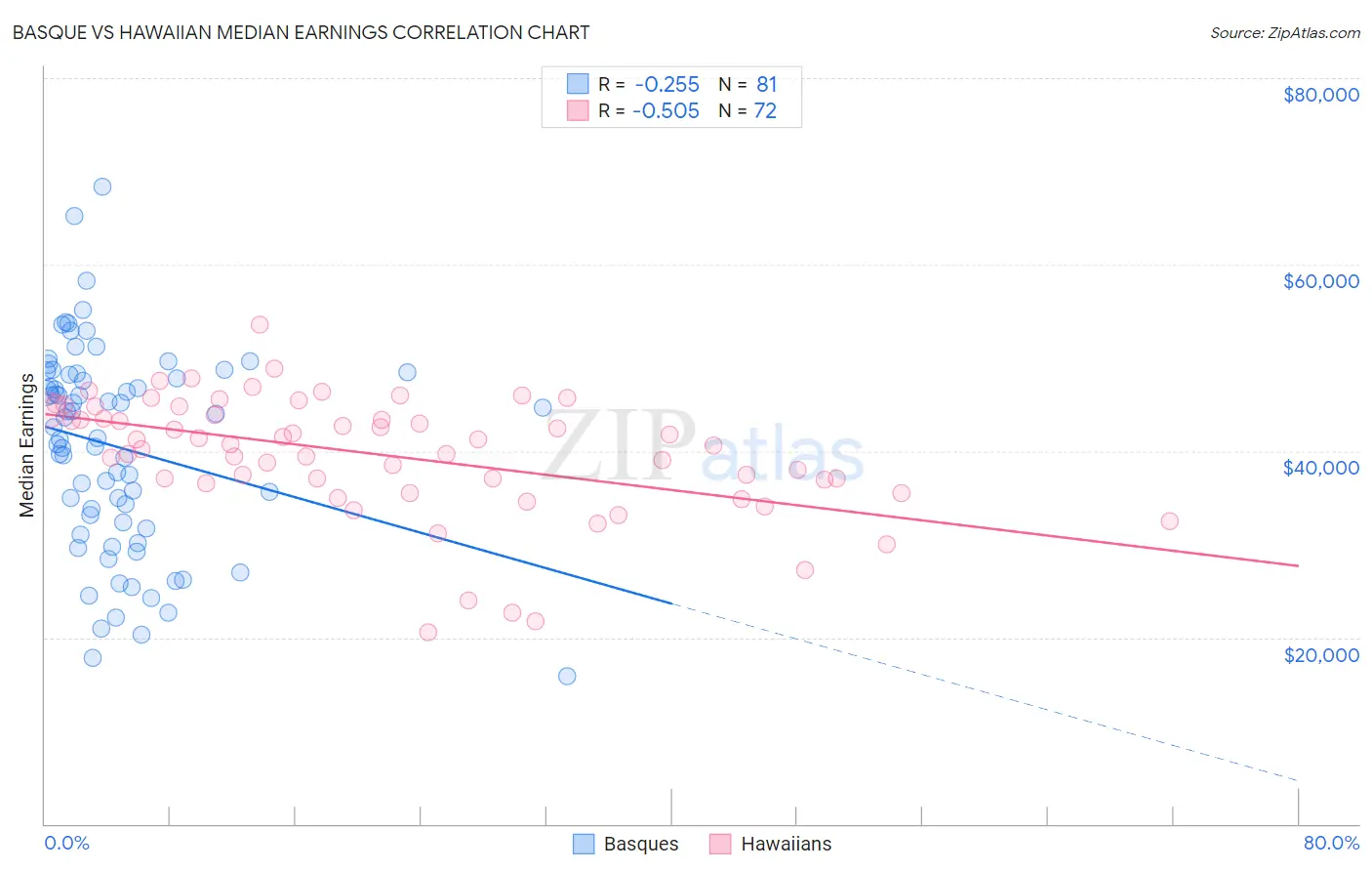 Basque vs Hawaiian Median Earnings