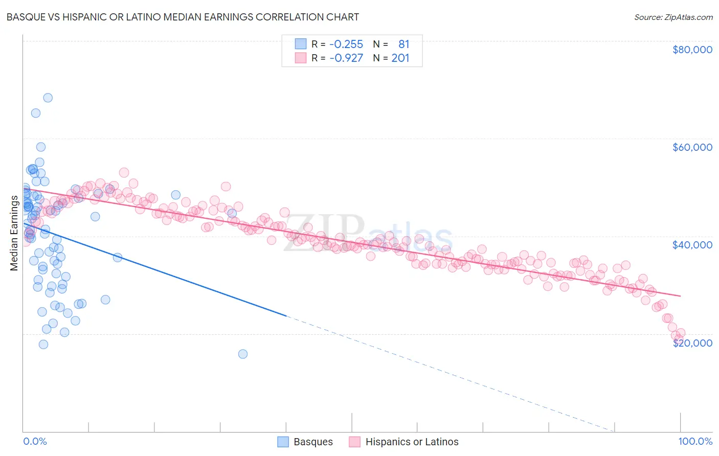 Basque vs Hispanic or Latino Median Earnings