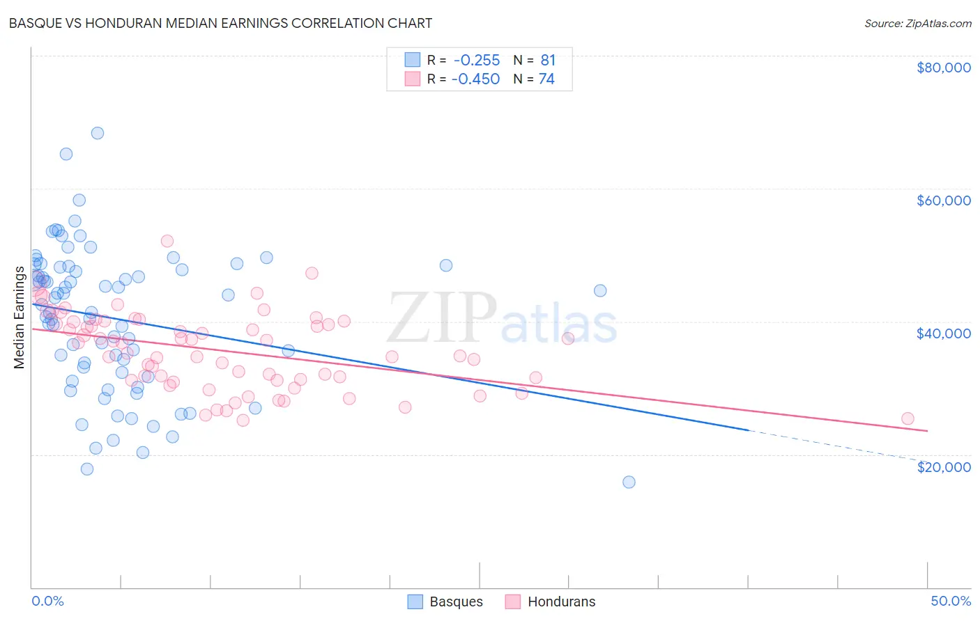 Basque vs Honduran Median Earnings