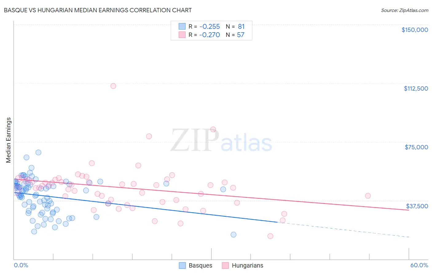 Basque vs Hungarian Median Earnings