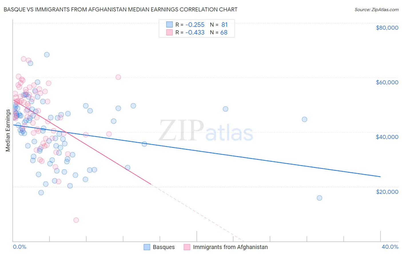 Basque vs Immigrants from Afghanistan Median Earnings