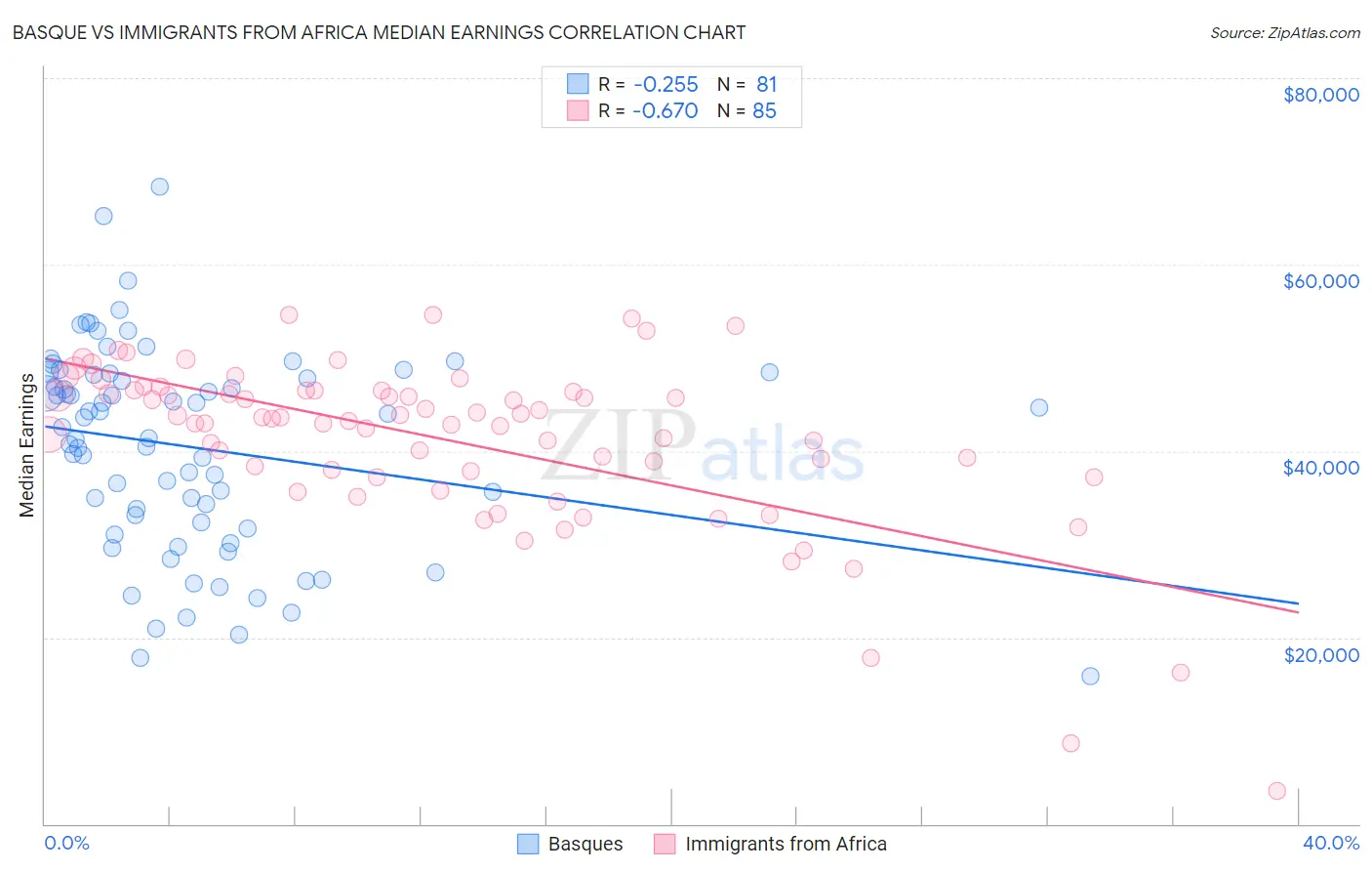Basque vs Immigrants from Africa Median Earnings