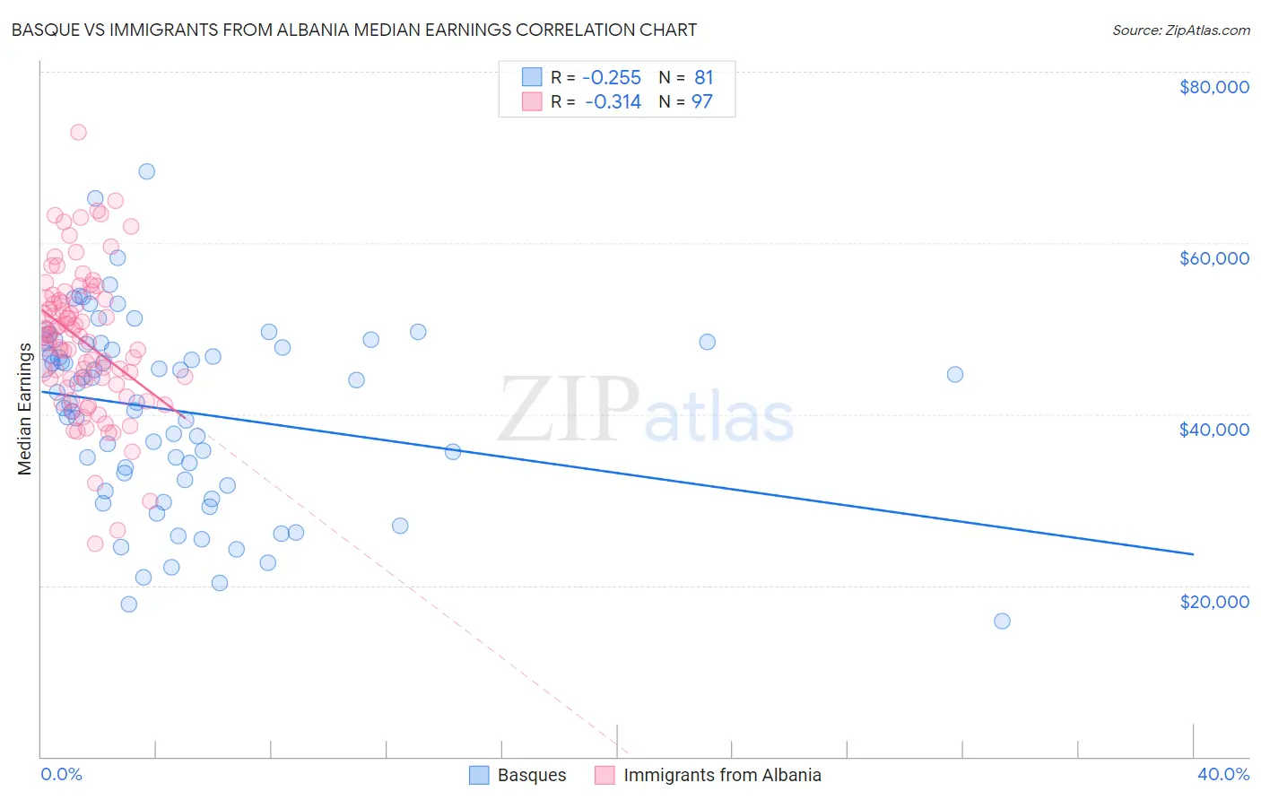 Basque vs Immigrants from Albania Median Earnings