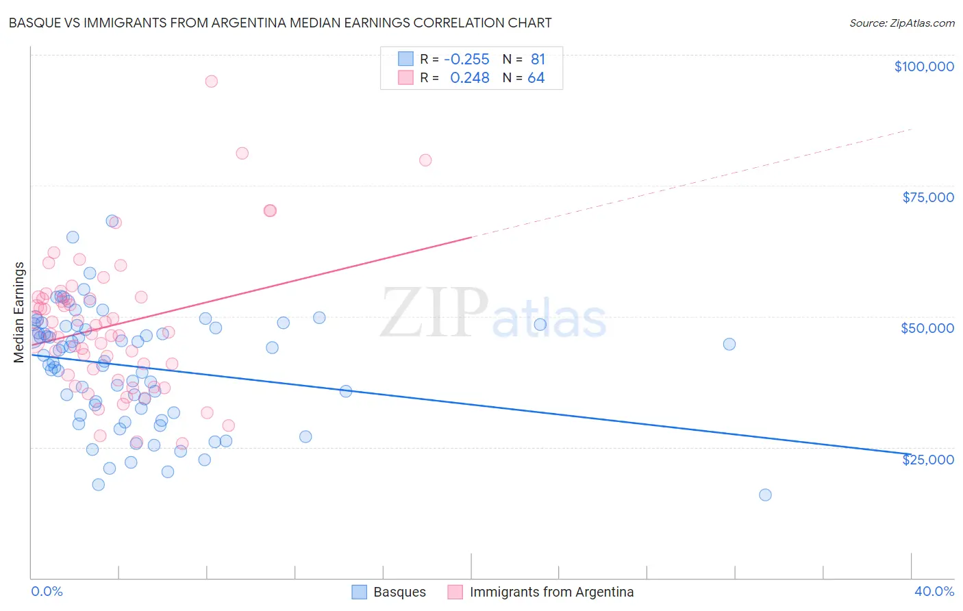 Basque vs Immigrants from Argentina Median Earnings