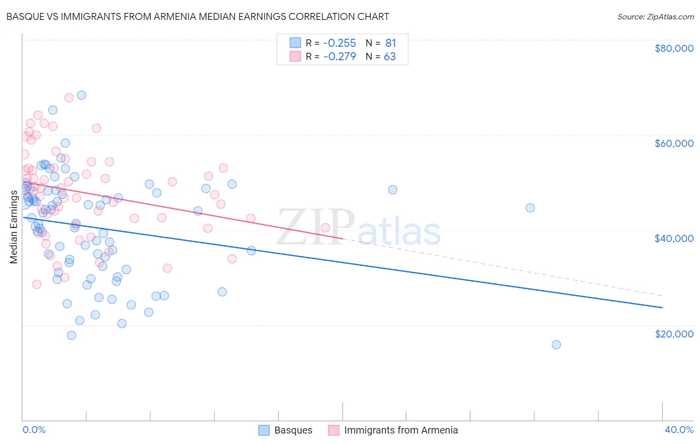 Basque vs Immigrants from Armenia Median Earnings