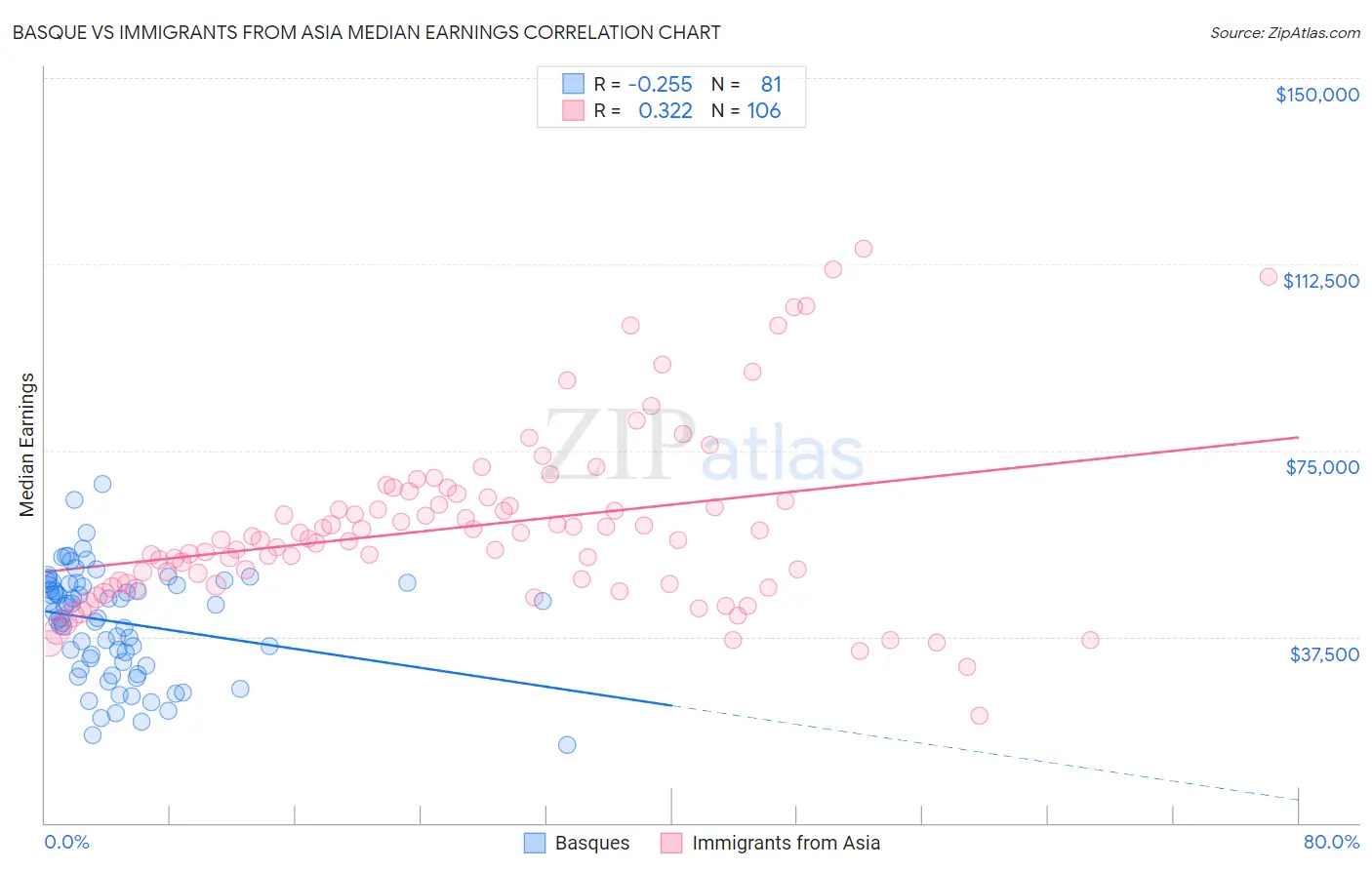 Basque vs Immigrants from Asia Median Earnings