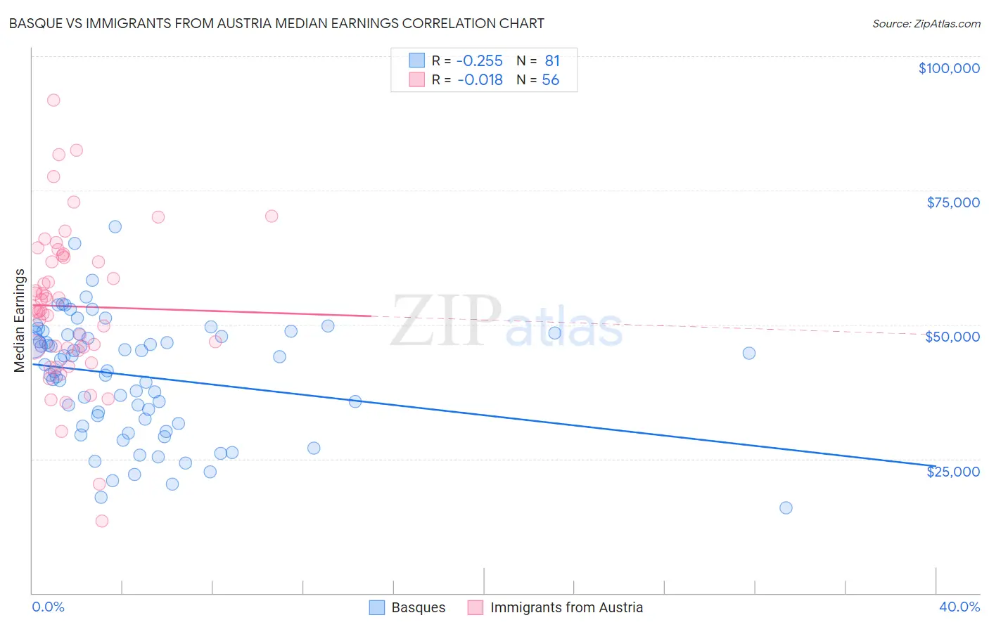 Basque vs Immigrants from Austria Median Earnings