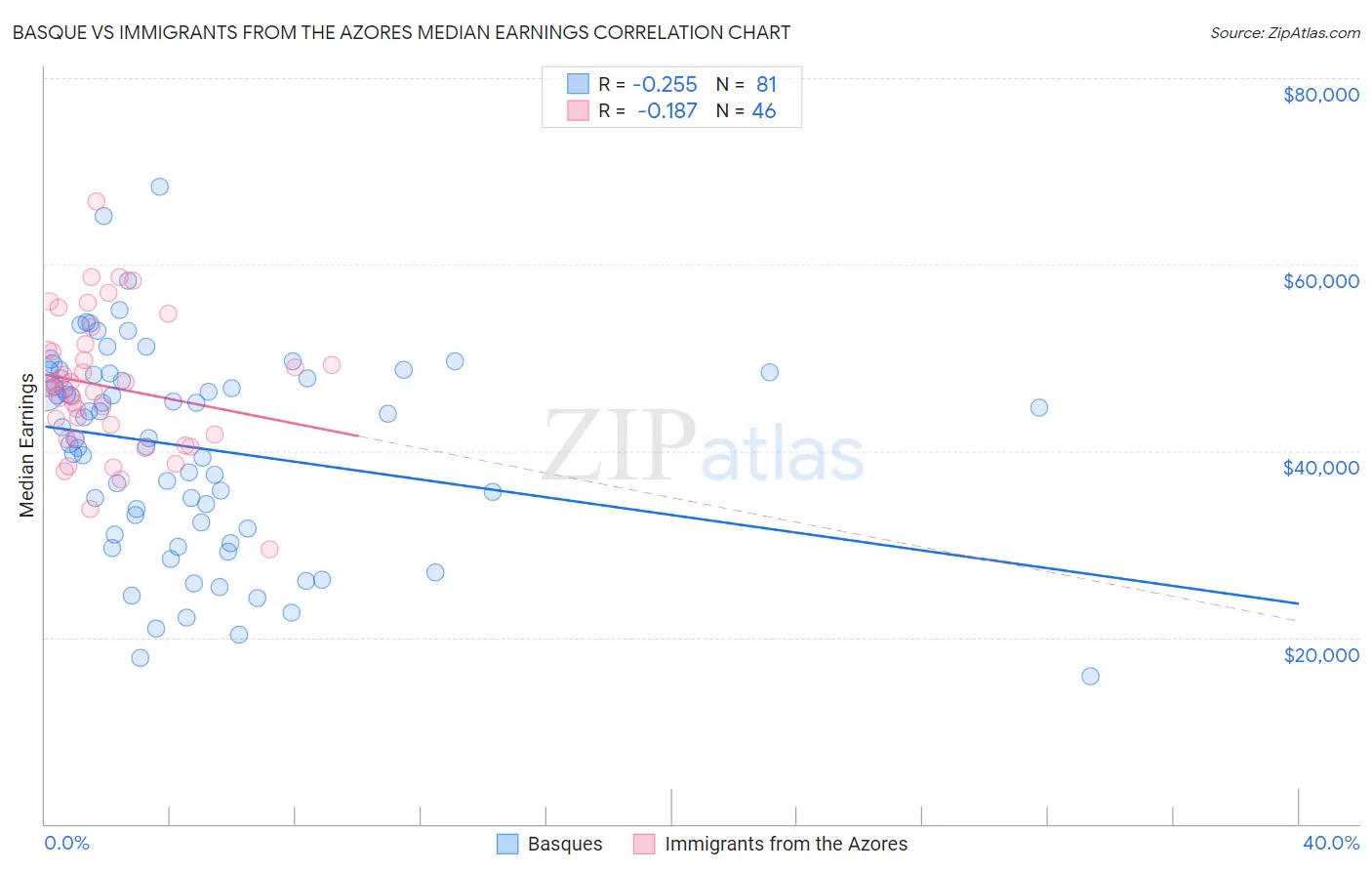 Basque vs Immigrants from the Azores Median Earnings