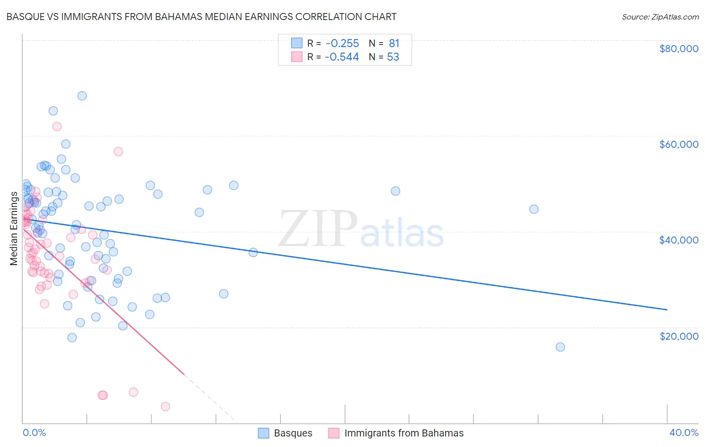Basque vs Immigrants from Bahamas Median Earnings