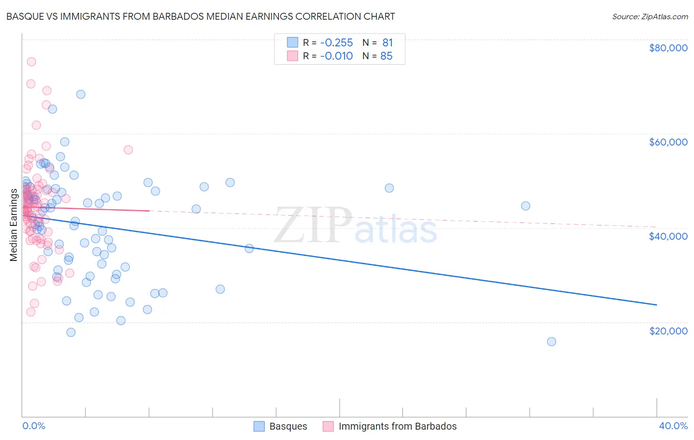 Basque vs Immigrants from Barbados Median Earnings