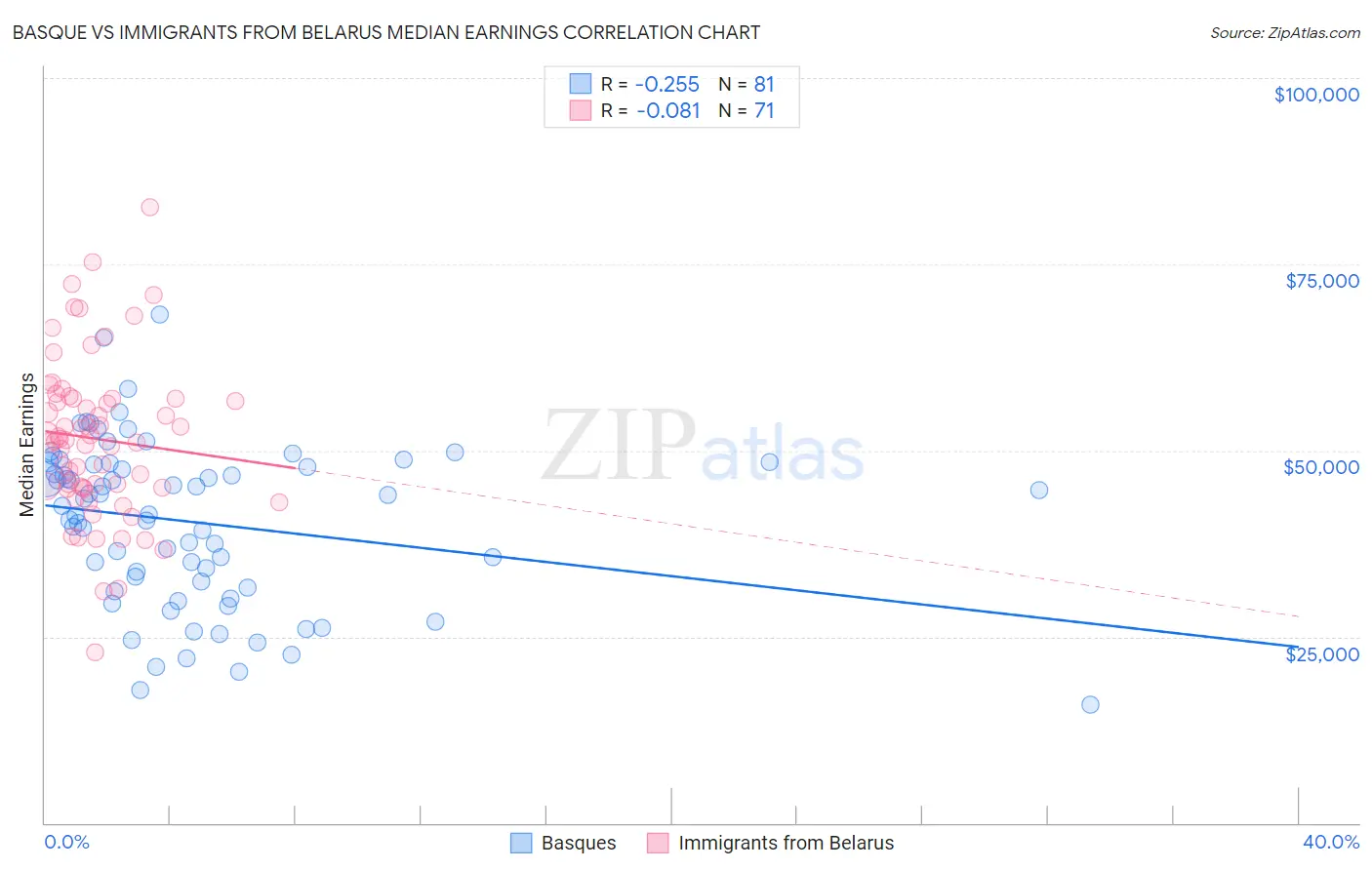 Basque vs Immigrants from Belarus Median Earnings