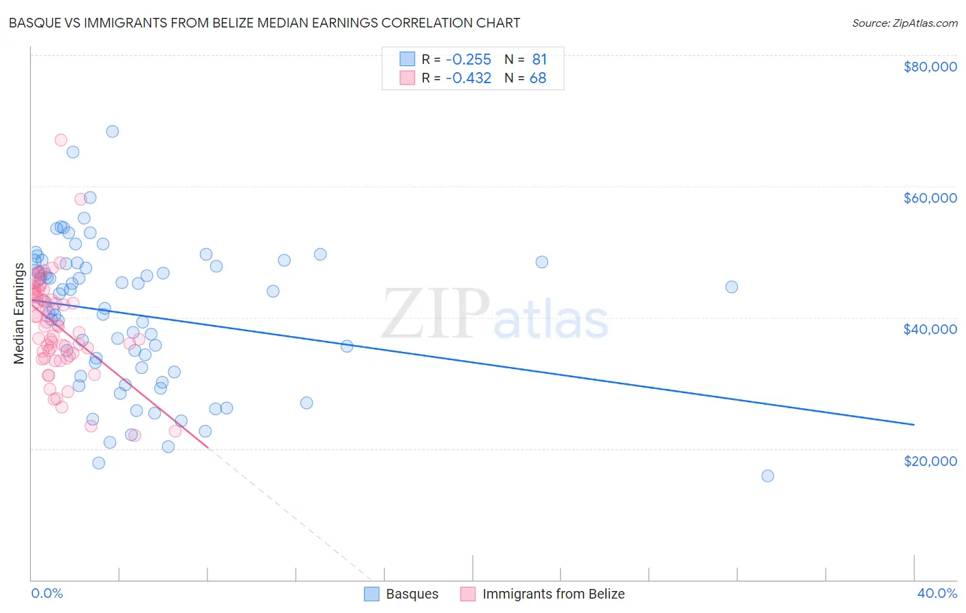 Basque vs Immigrants from Belize Median Earnings