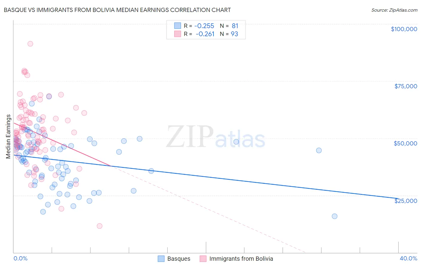 Basque vs Immigrants from Bolivia Median Earnings