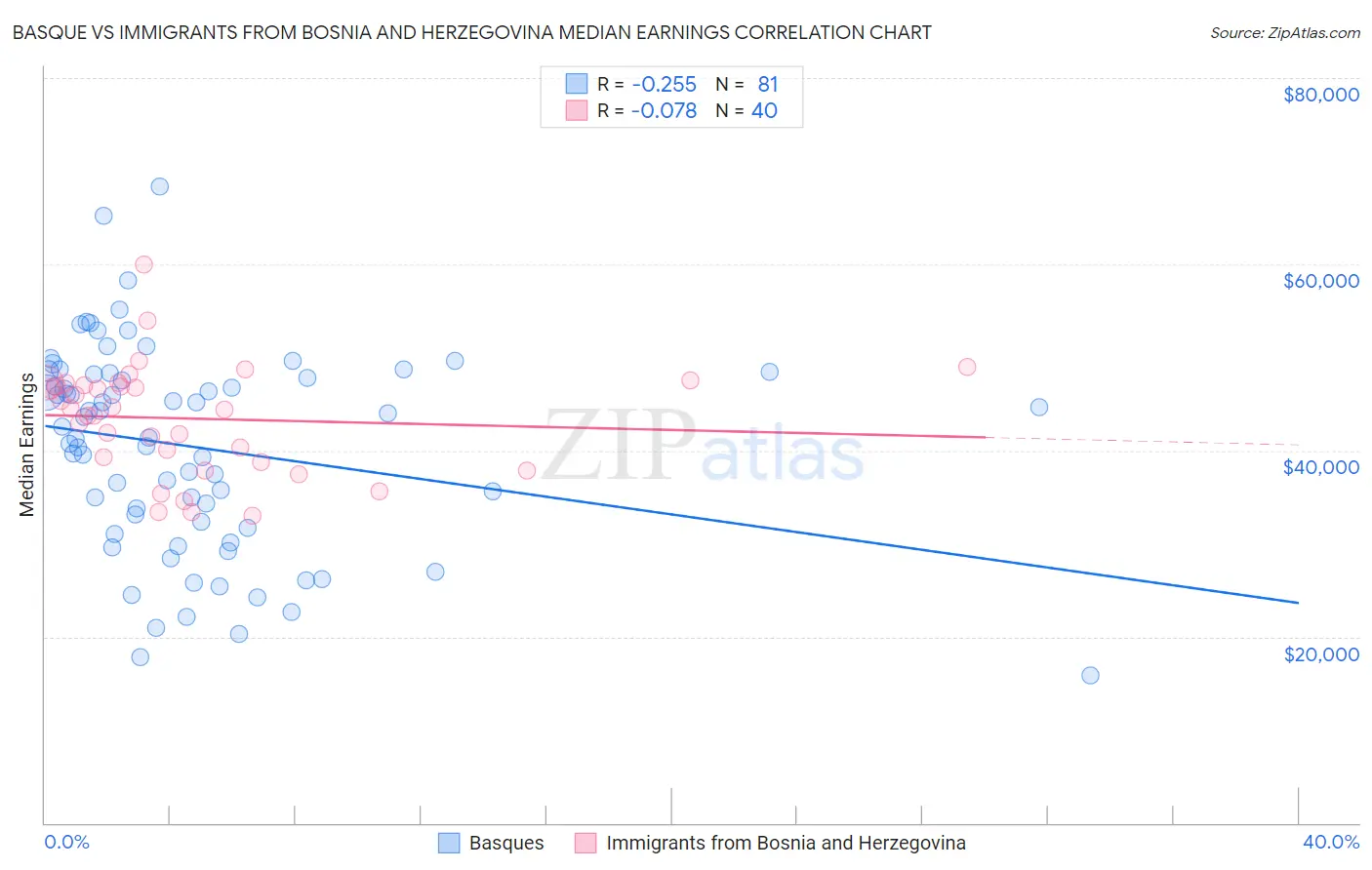 Basque vs Immigrants from Bosnia and Herzegovina Median Earnings