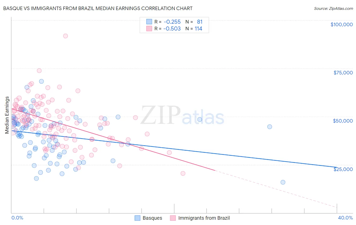Basque vs Immigrants from Brazil Median Earnings