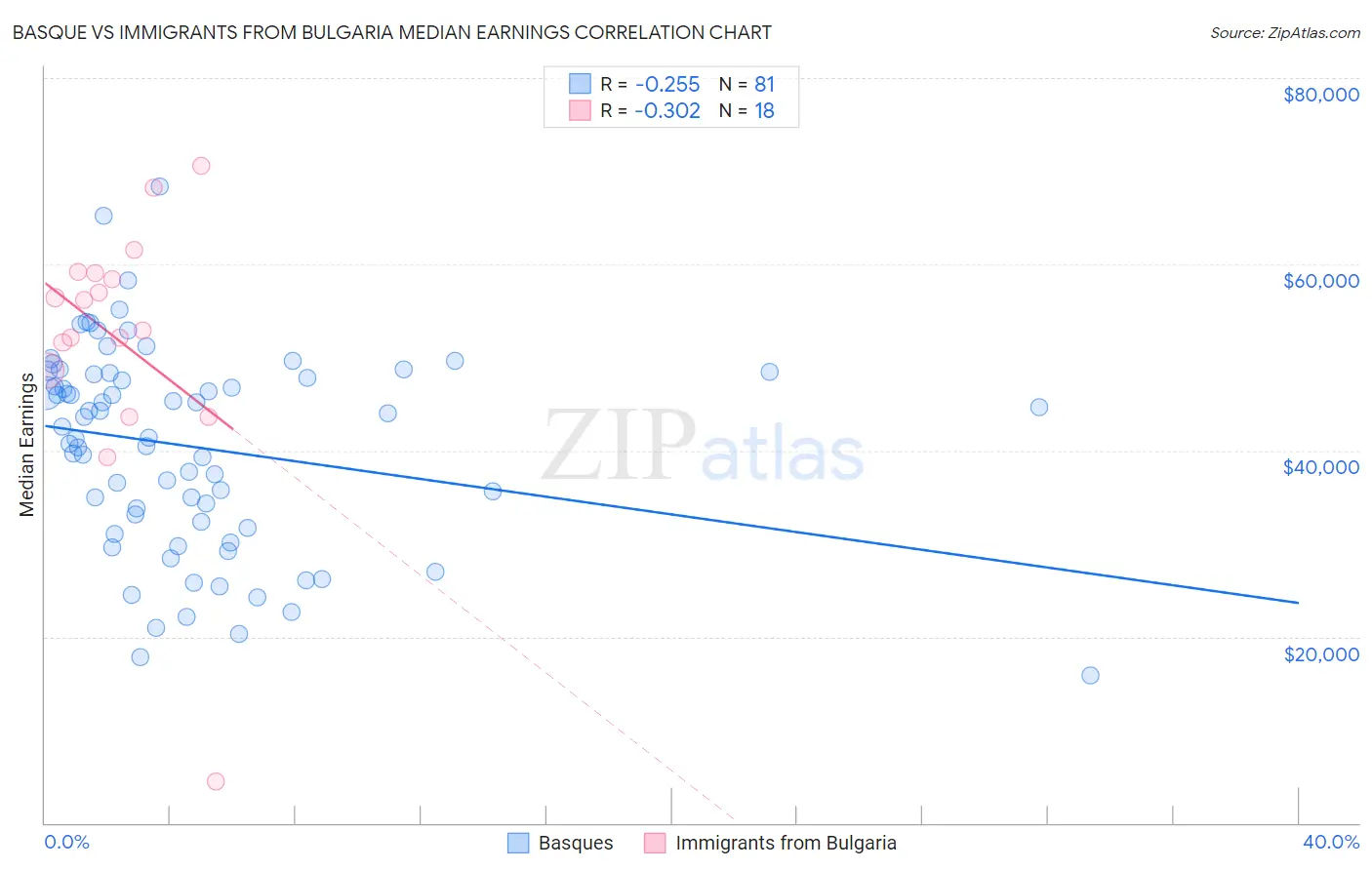 Basque vs Immigrants from Bulgaria Median Earnings
