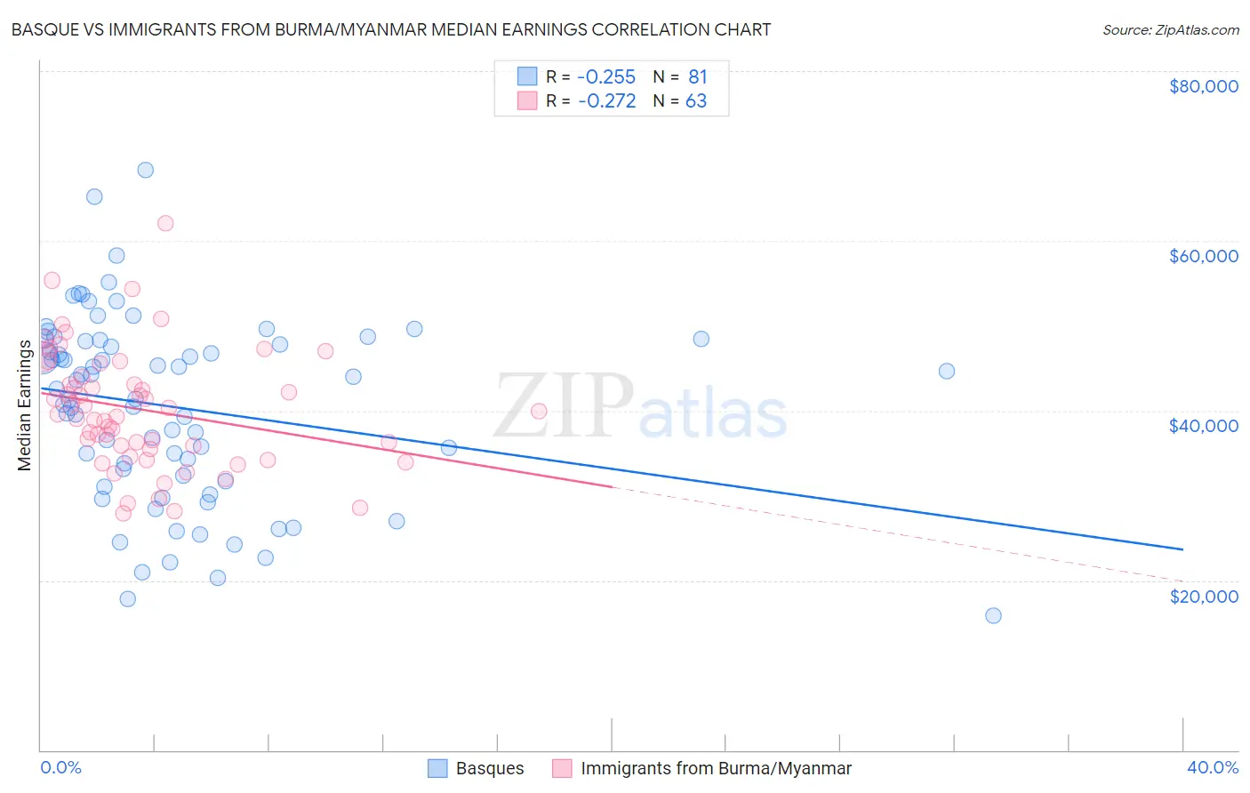 Basque vs Immigrants from Burma/Myanmar Median Earnings