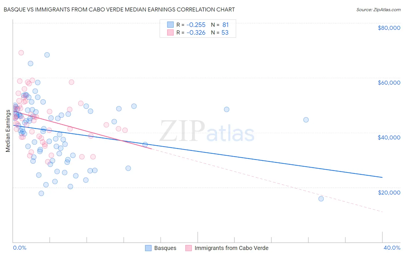 Basque vs Immigrants from Cabo Verde Median Earnings
