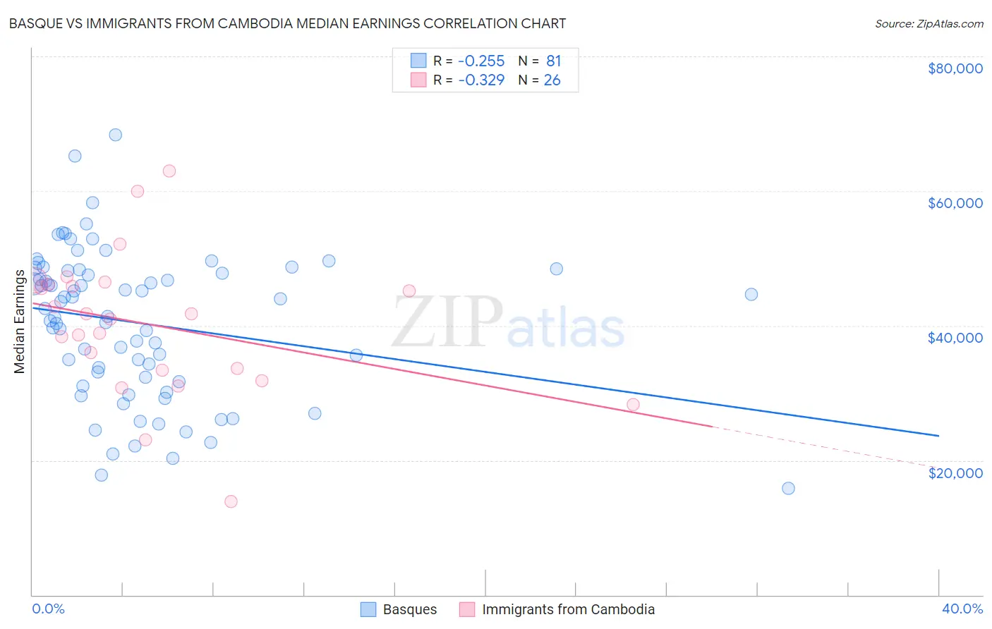 Basque vs Immigrants from Cambodia Median Earnings