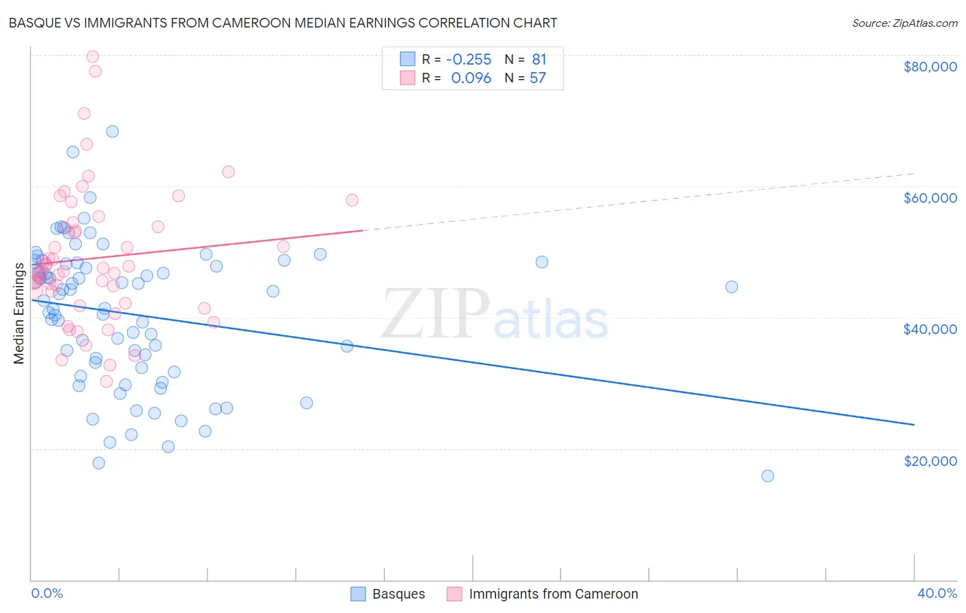 Basque vs Immigrants from Cameroon Median Earnings