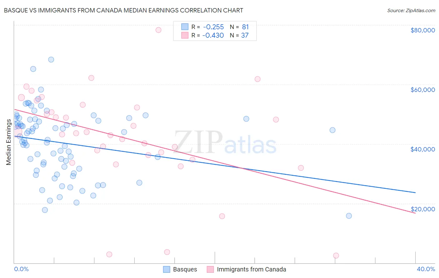 Basque vs Immigrants from Canada Median Earnings