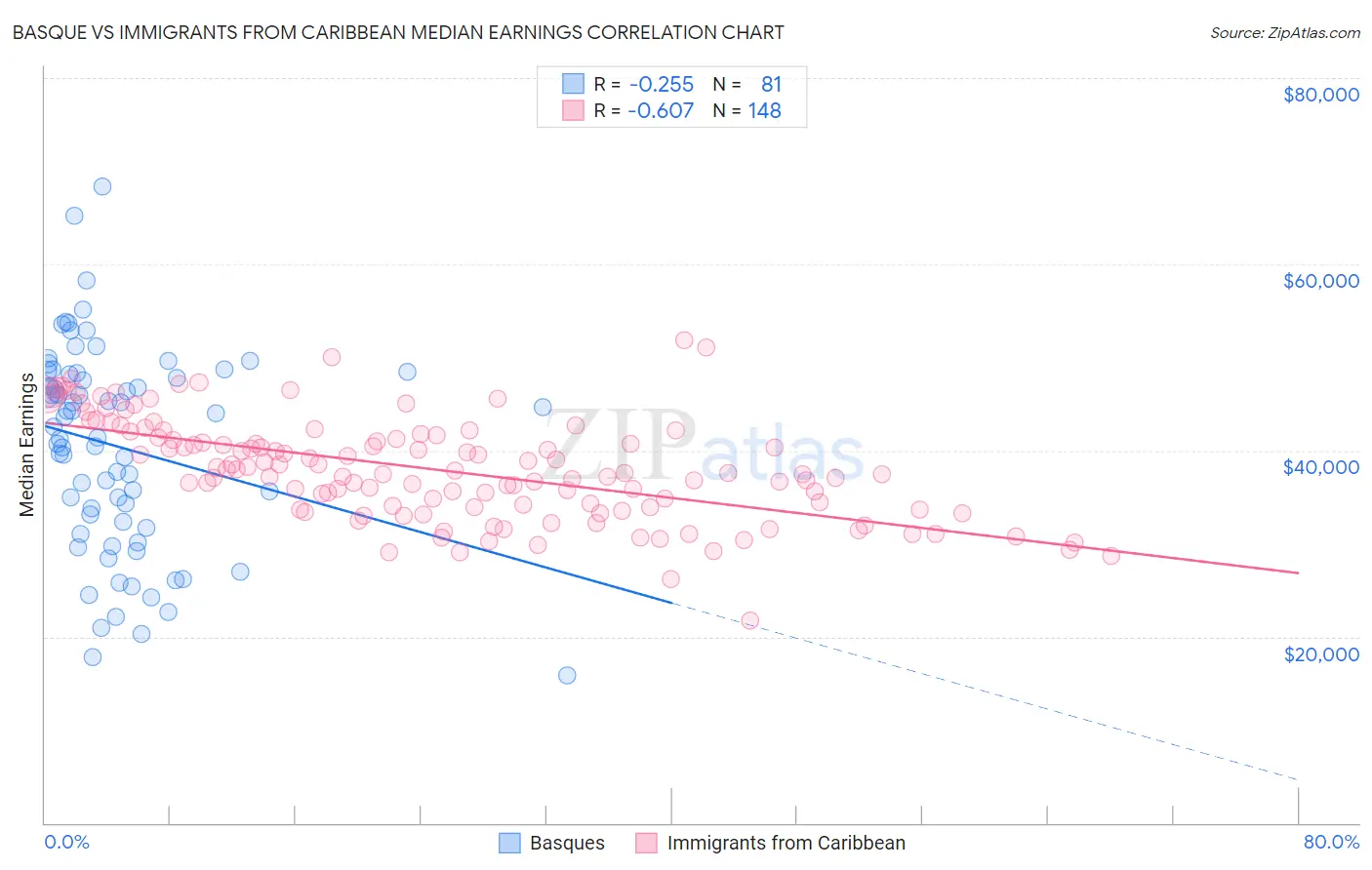 Basque vs Immigrants from Caribbean Median Earnings