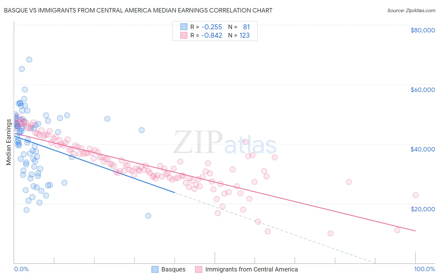 Basque vs Immigrants from Central America Median Earnings