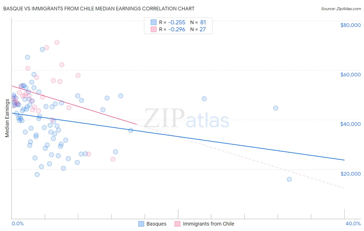 Basque vs Immigrants from Chile Median Earnings