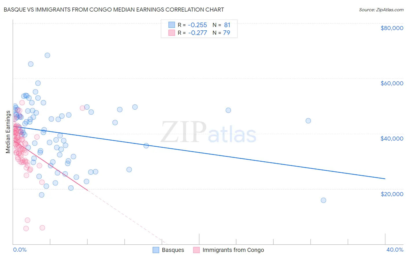 Basque vs Immigrants from Congo Median Earnings