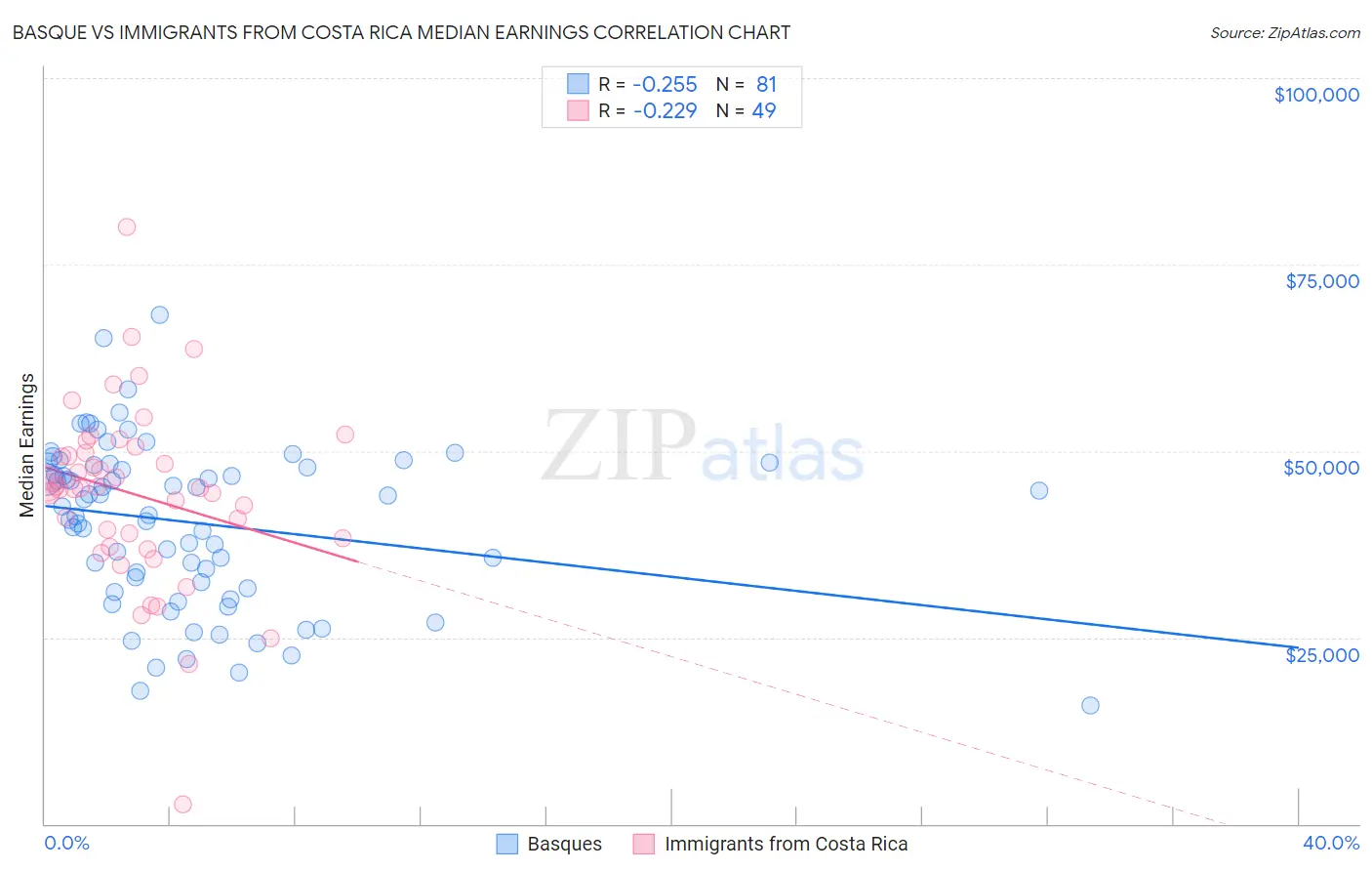 Basque vs Immigrants from Costa Rica Median Earnings