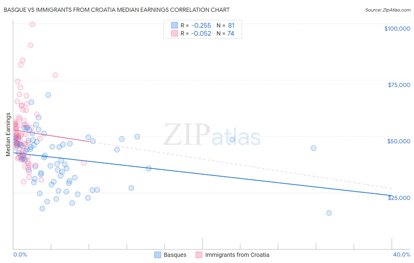 Basque vs Immigrants from Croatia Median Earnings
