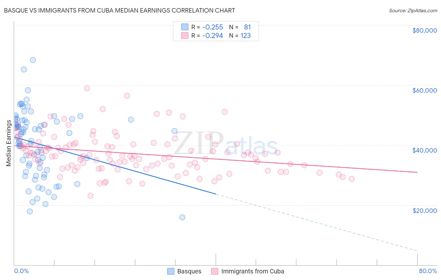 Basque vs Immigrants from Cuba Median Earnings