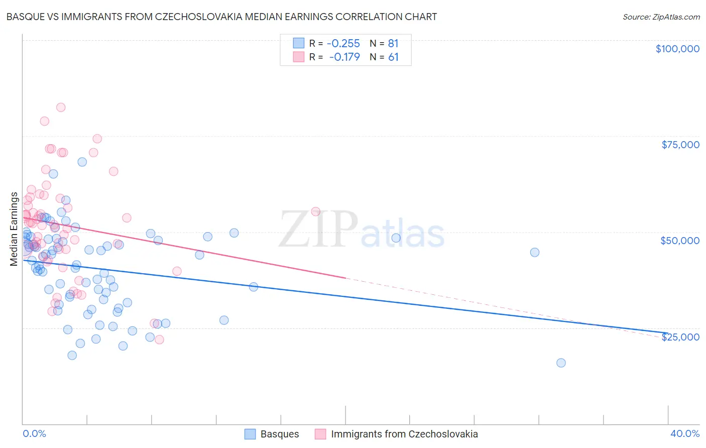 Basque vs Immigrants from Czechoslovakia Median Earnings