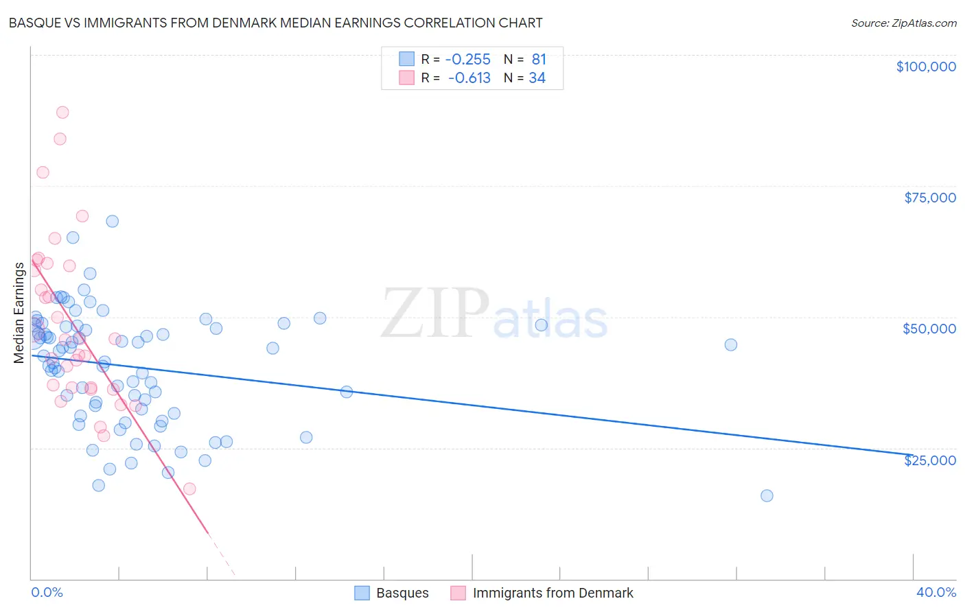 Basque vs Immigrants from Denmark Median Earnings