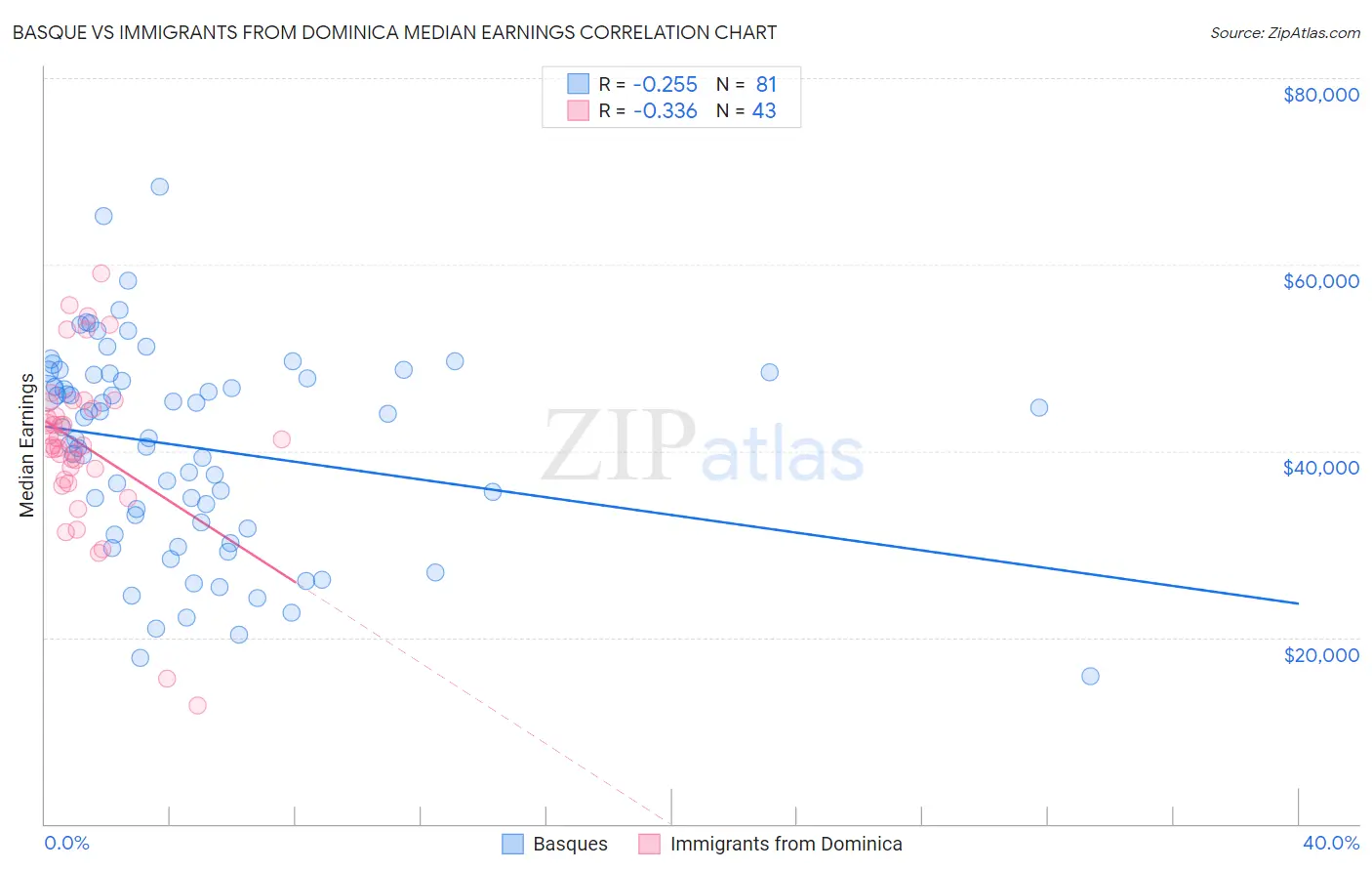 Basque vs Immigrants from Dominica Median Earnings