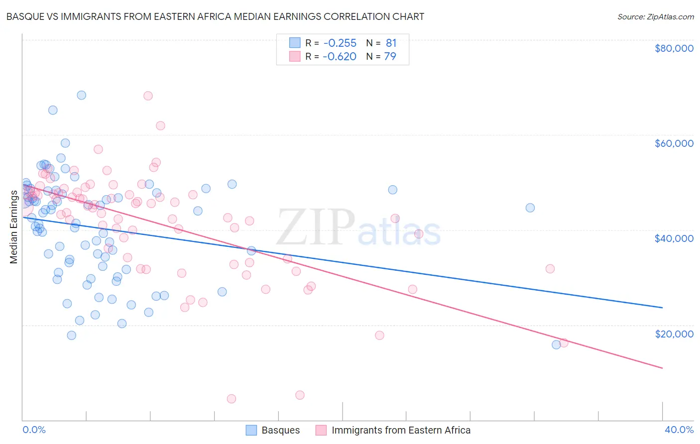 Basque vs Immigrants from Eastern Africa Median Earnings