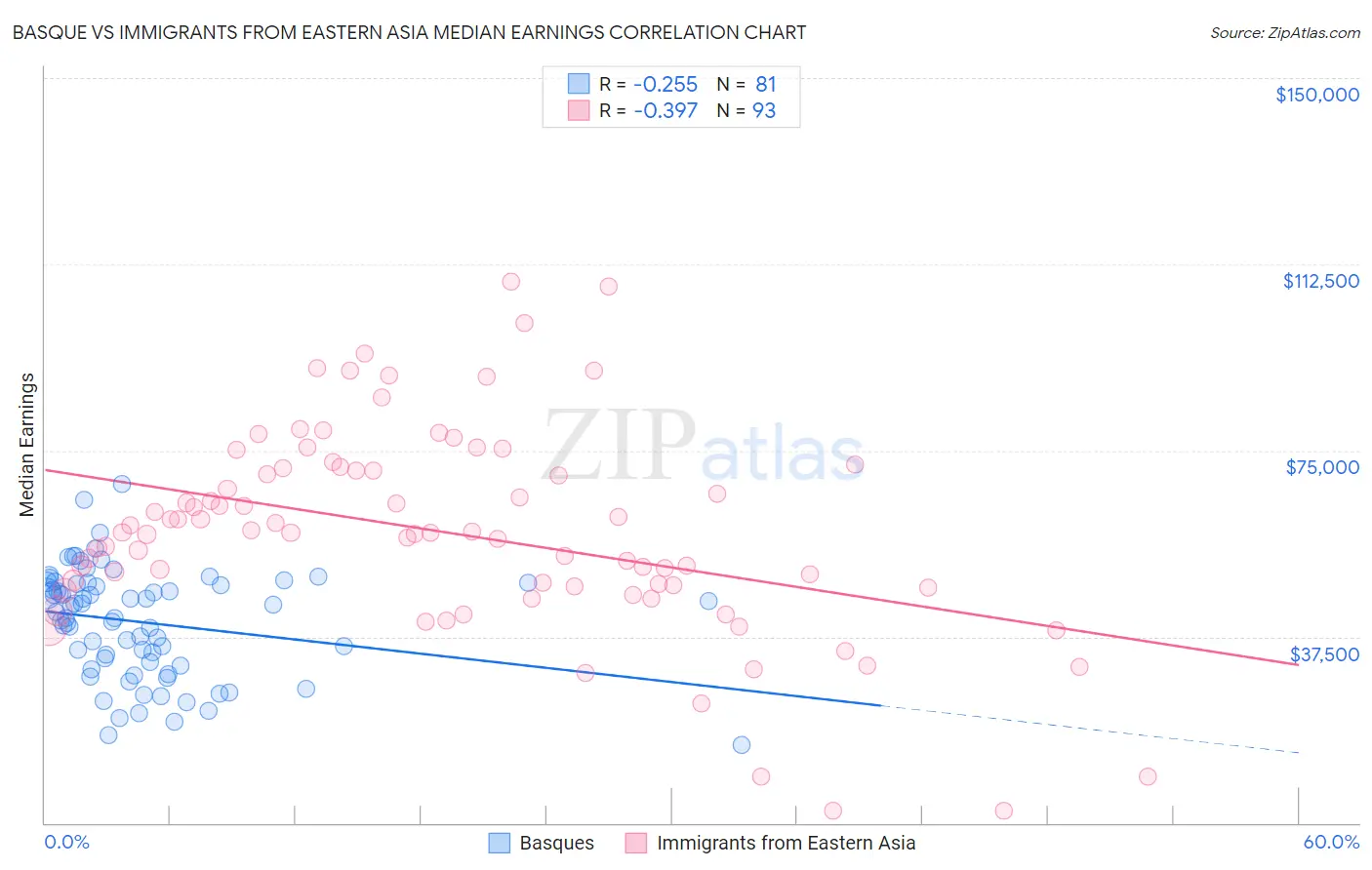 Basque vs Immigrants from Eastern Asia Median Earnings