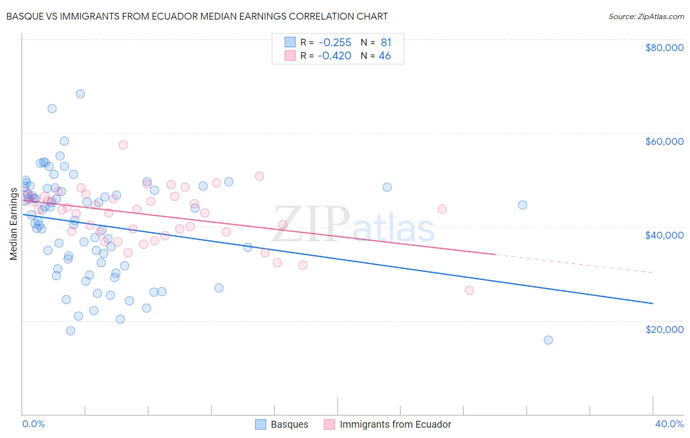 Basque vs Immigrants from Ecuador Median Earnings
