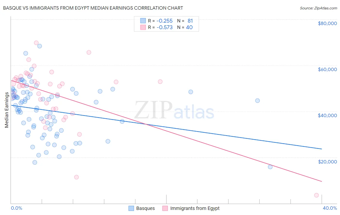 Basque vs Immigrants from Egypt Median Earnings
