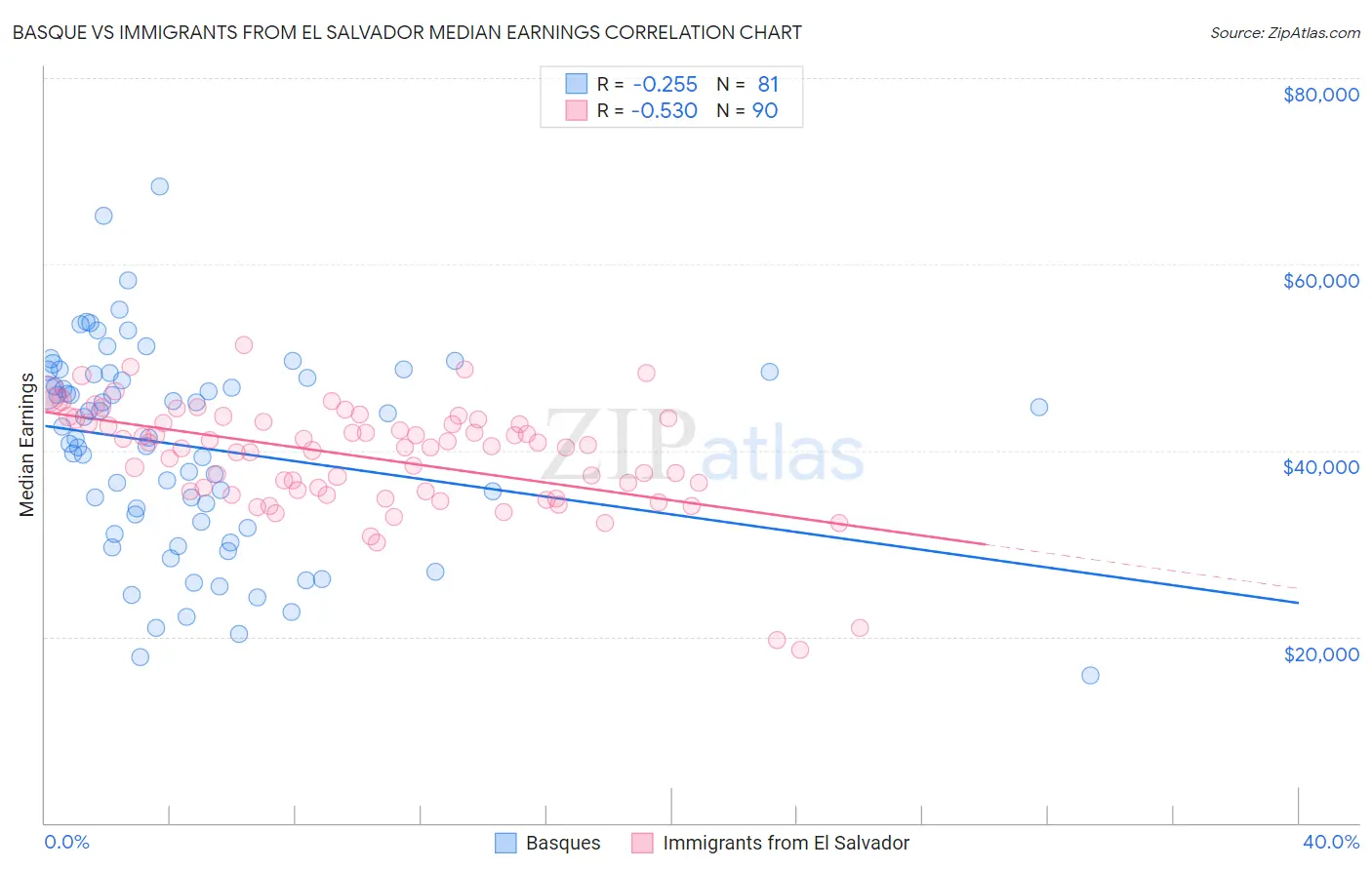 Basque vs Immigrants from El Salvador Median Earnings