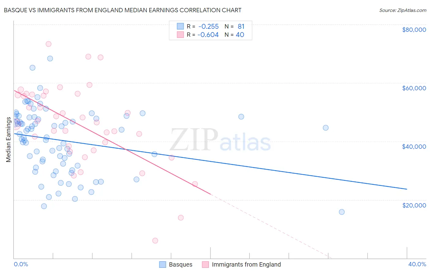 Basque vs Immigrants from England Median Earnings