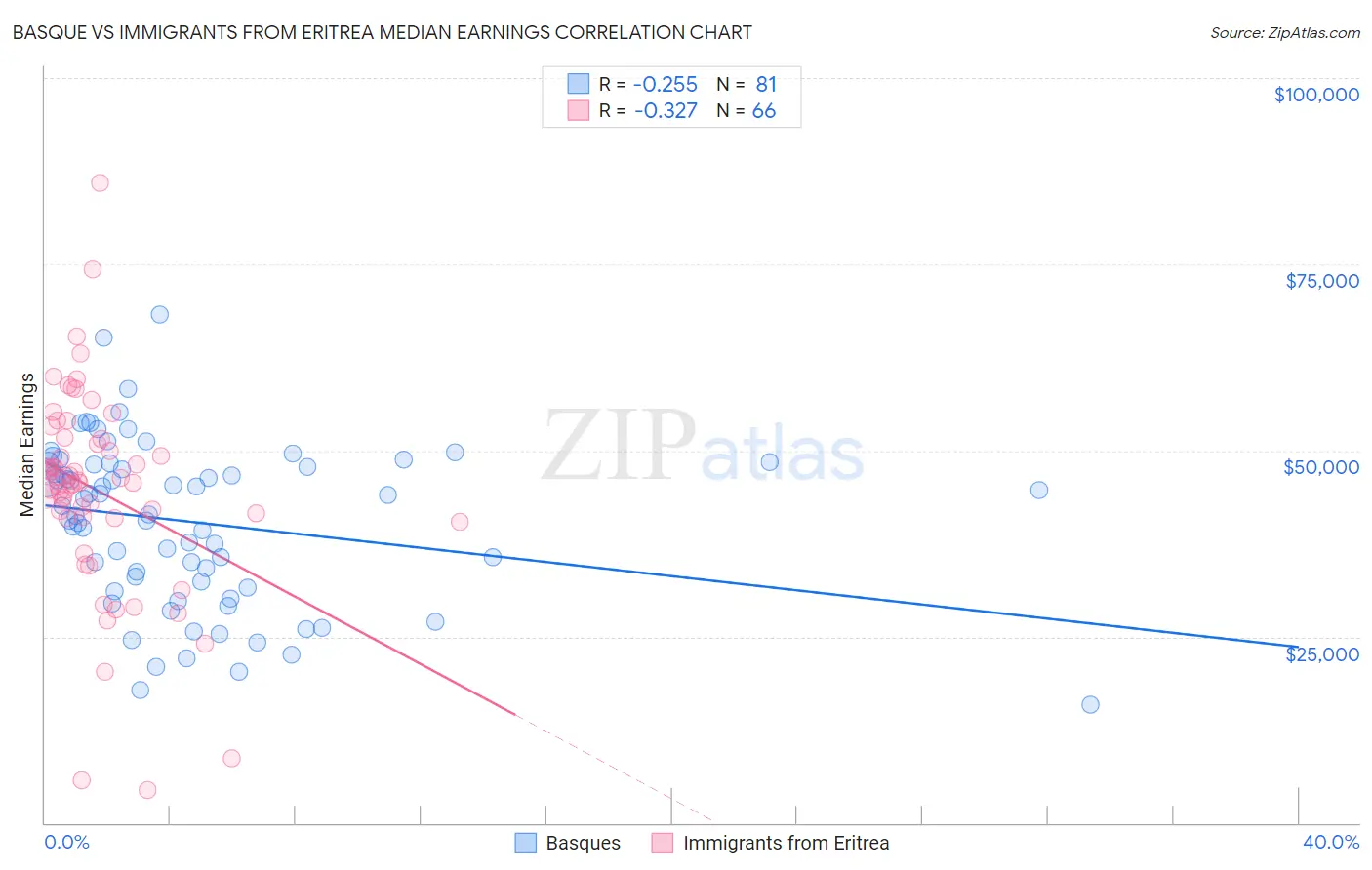 Basque vs Immigrants from Eritrea Median Earnings