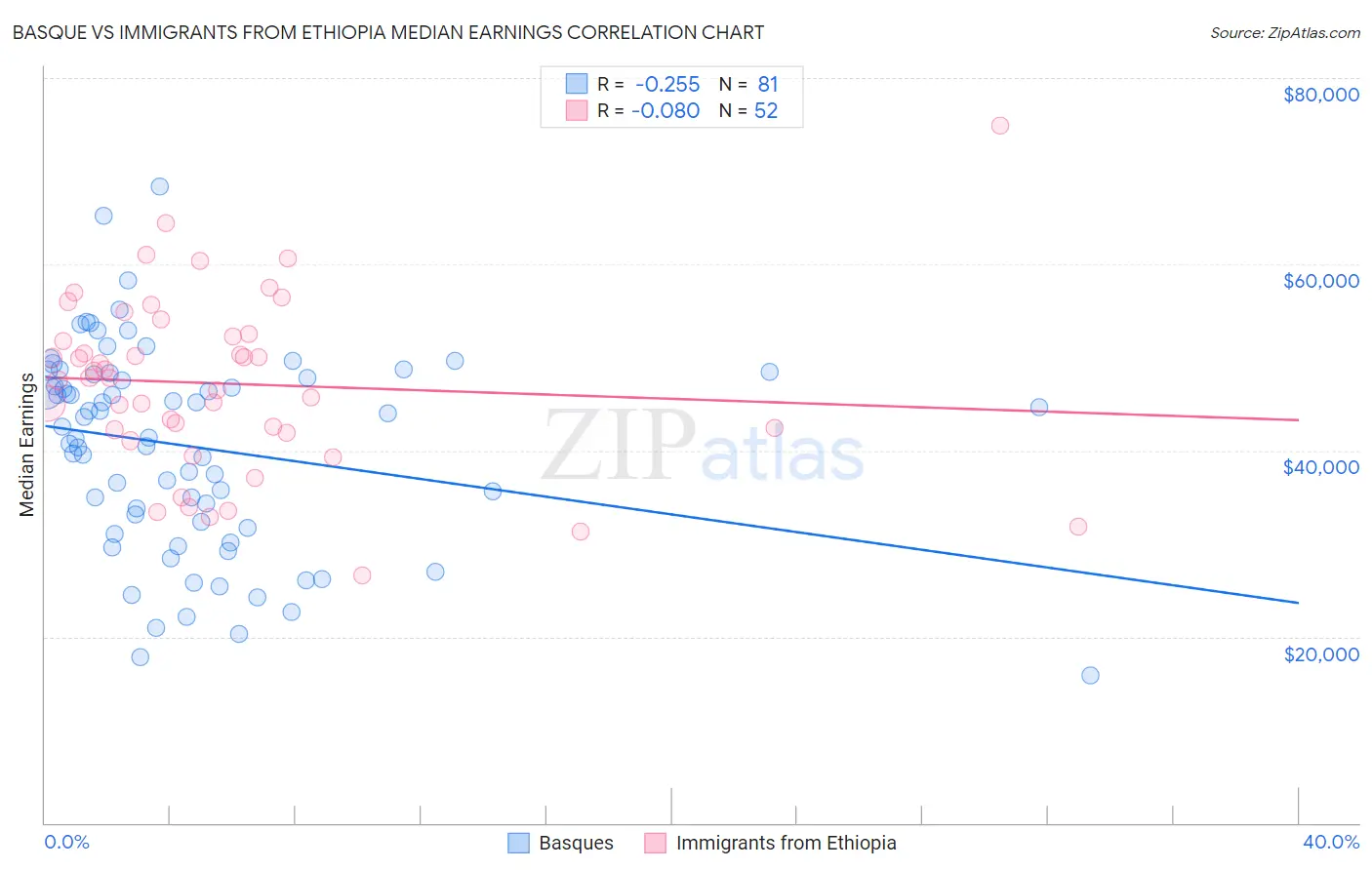 Basque vs Immigrants from Ethiopia Median Earnings