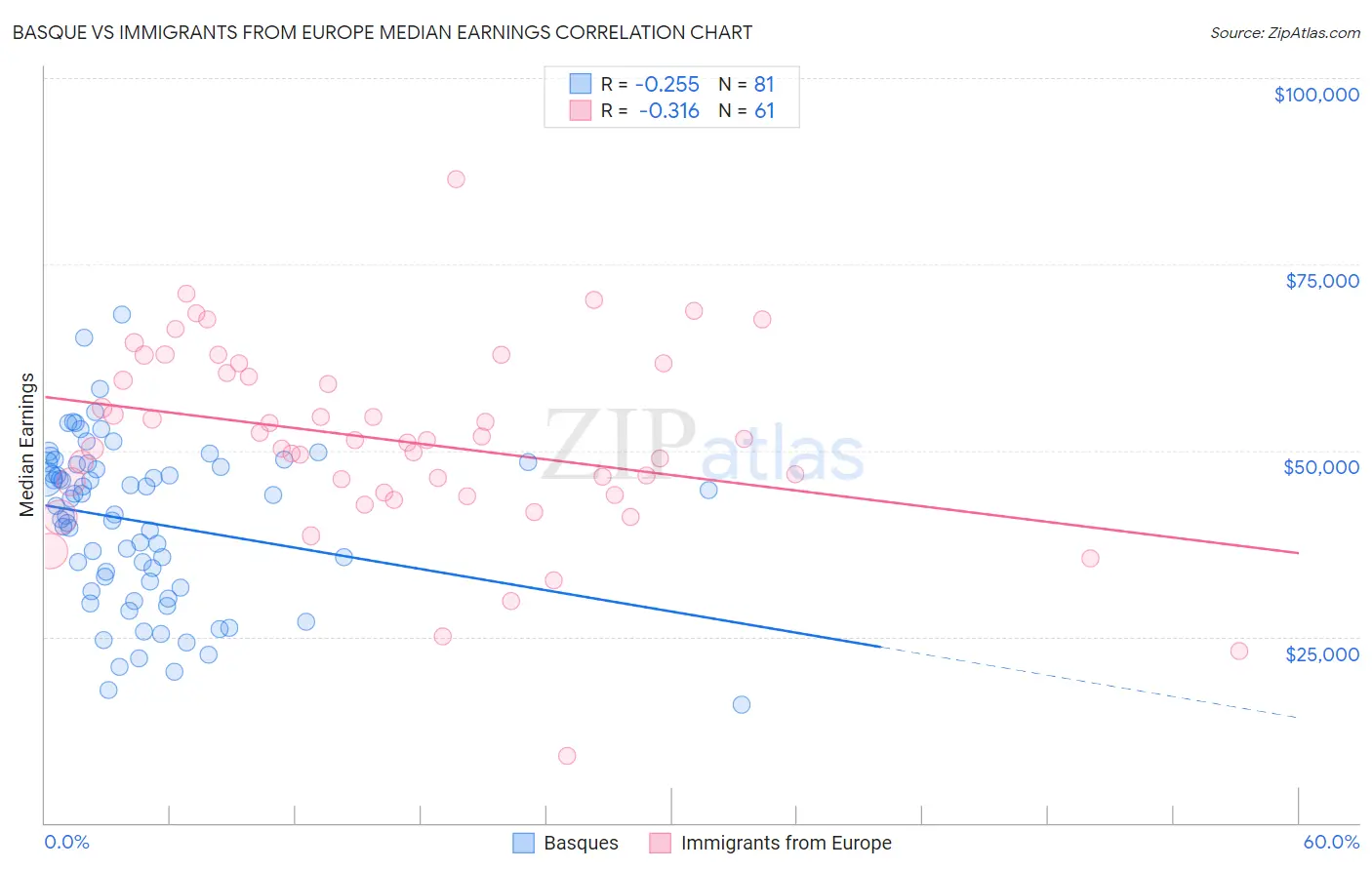 Basque vs Immigrants from Europe Median Earnings